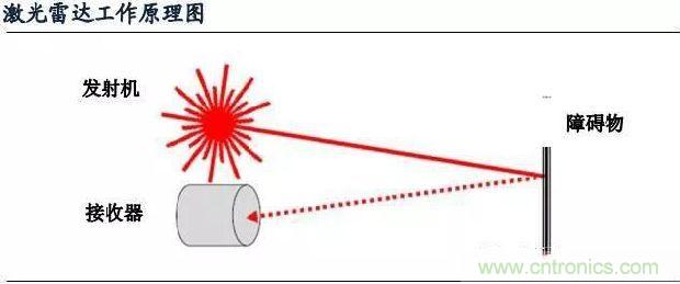 探秘?zé)o人駕駛汽車的眼睛&mdash;&mdash;LiDAR