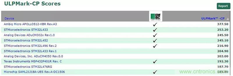 如何為超低功耗系統(tǒng)選擇合適的MCU？攻略在此！