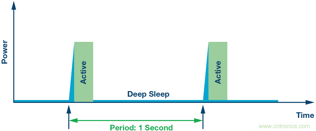 如何為超低功耗系統(tǒng)選擇合適的MCU？攻略在此！