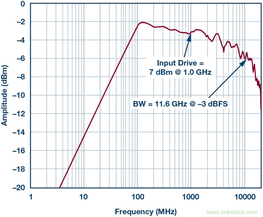 如何超出ADC采樣帶寬？妙招在手，輕松實現(xiàn)