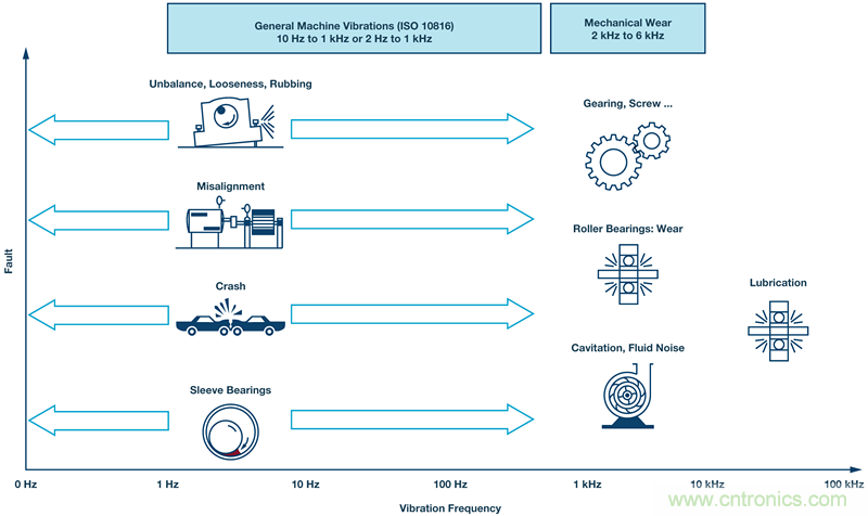 為應(yīng)用選擇最合適的MEMS加速度計(jì)&mdash;&mdash;第二部分