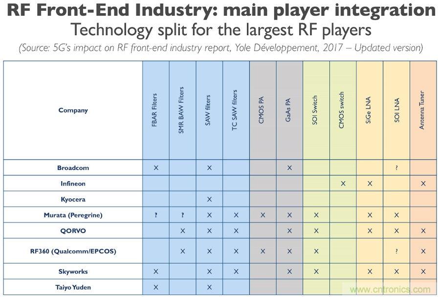 5G給RF前端產(chǎn)業(yè)生態(tài)帶來了什么改變？