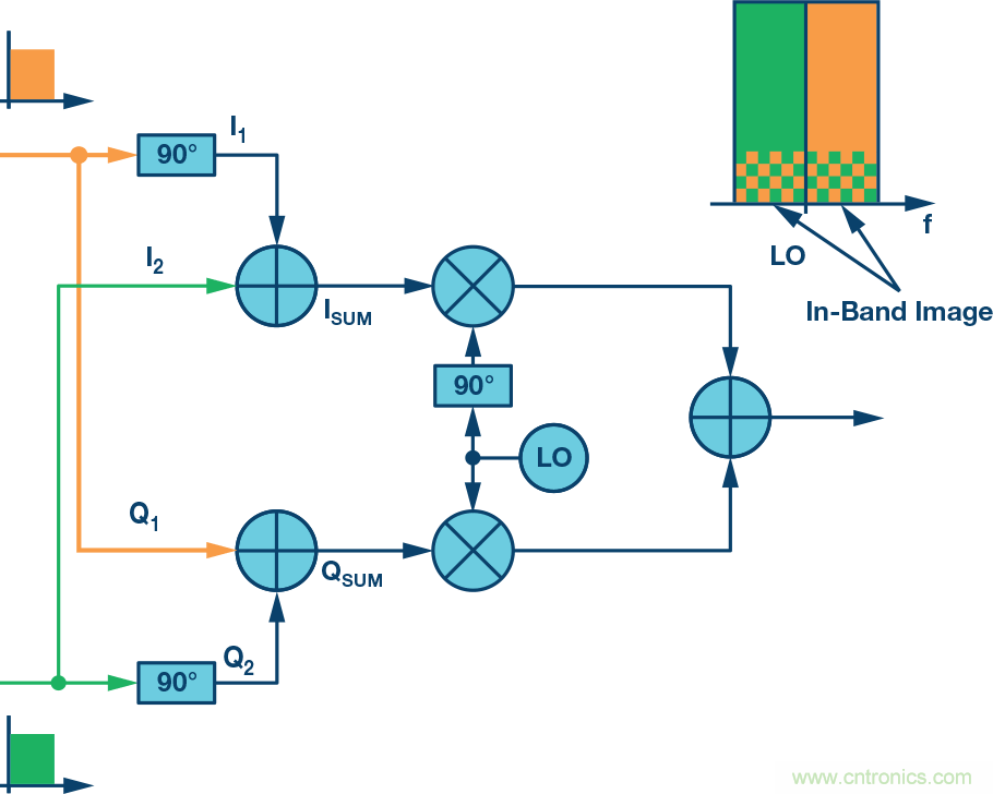 復(fù)數(shù)RF混頻器、零中頻架構(gòu)及高級(jí)算法： 下一代SDR收發(fā)器中的黑魔法