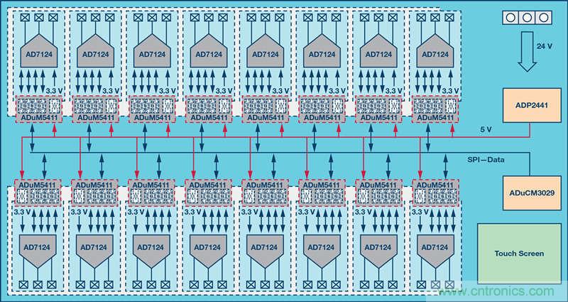 突破PLCDCS多通道模擬輸入通道間隔離、高密度和EMI高輻射的設(shè)計(jì)障礙