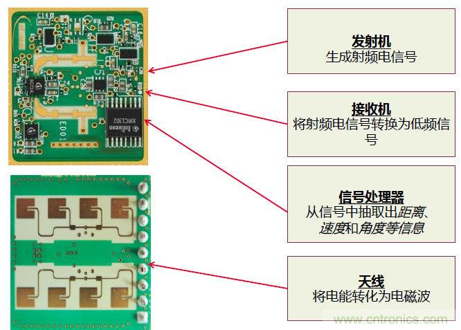 除了汽車，這么多應(yīng)用都盯上了毫米波雷達(dá)！