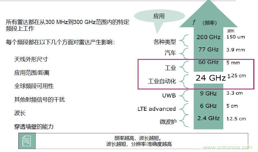 除了汽車，這么多應(yīng)用都盯上了毫米波雷達(dá)！