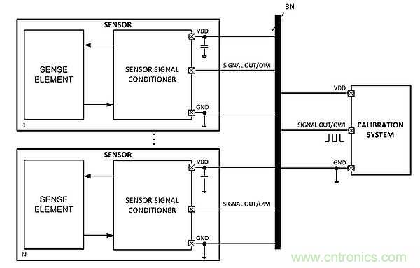電源引腳上的單線接口，用于傳感器信號調(diào)節(jié)器校準(zhǔn)
