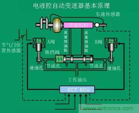 汽車上這些傳感器，你真的了解嗎？