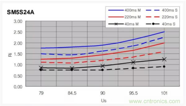汽車拋負載測試新舊 ISO標(biāo)準(zhǔn)有何不同？