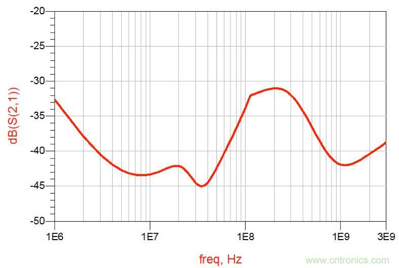 摸不透的EMC？四大實(shí)例幫你快速完成PoC濾波網(wǎng)絡(luò)設(shè)計(jì)