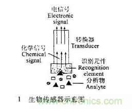 仿生傳感器的定義、原理、分類及應(yīng)用