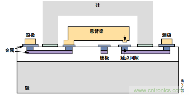 KO傳統(tǒng)開關的MEMS開關，用在這些電路上是極好的