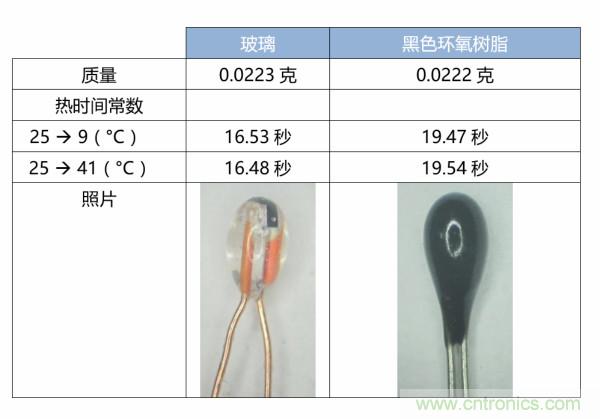 了解、測量和使用熱敏電阻的熱時間常數(shù)