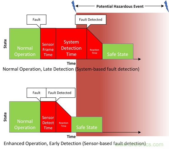 精密的先進駕駛輔助系統(tǒng)(ADAS)聚焦于圖像傳感的功能性安全 精密的先進駕駛輔助系統(tǒng)(ADAS)聚焦于圖像傳感的功能性安全