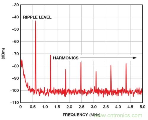 開關(guān)穩(wěn)壓器的頻率該如何選擇？
