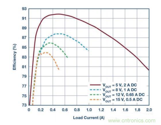 物聯(lián)網(wǎng)無線傳感器激增，功率轉(zhuǎn)換器需求重要性