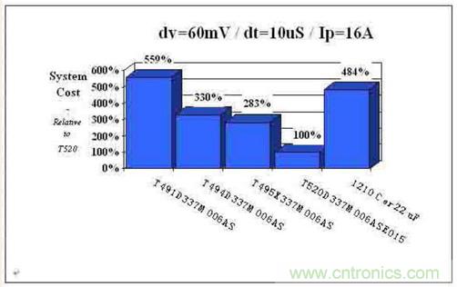 如何區(qū)分聚合物鉭電容和普通鉭電容？