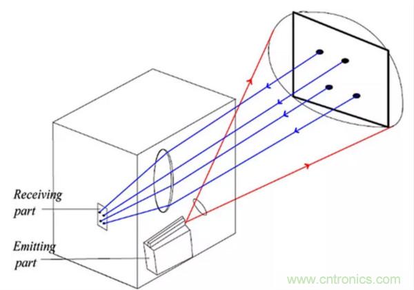 激光測(cè)距傳感器的原理及應(yīng)用，了解一下