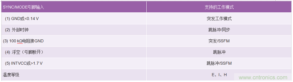 60 V和100 V、低IQ升壓、SEPIC、反相轉(zhuǎn)換器