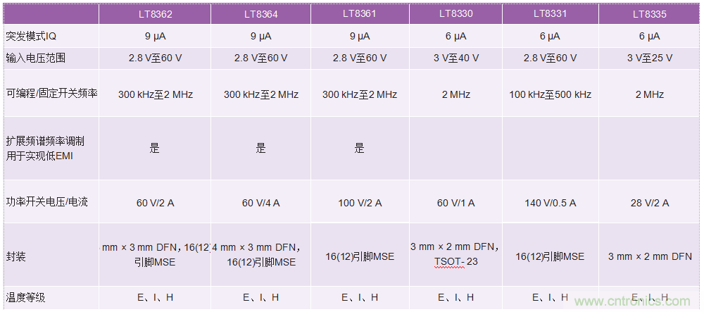 60 V和100 V、低IQ升壓、SEPIC、反相轉(zhuǎn)換器