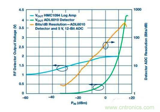 在RF檢波器中的二極管為何是不可替代的？