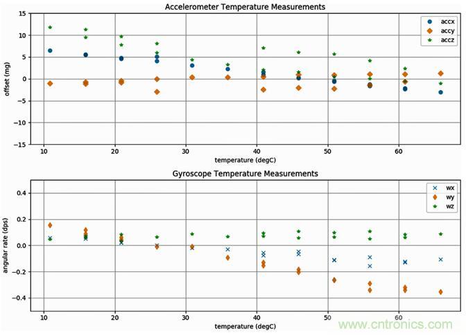 高性能MEMS傳感器，鑄造無人機(jī)強(qiáng)&ldquo;心&rdquo;