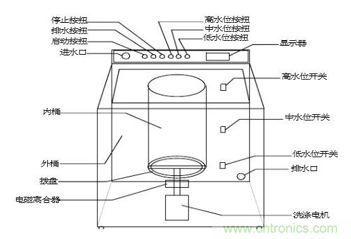 洗衣機水位傳感器工作原理、安裝位置、故障表現(xiàn)