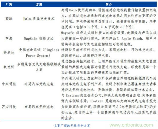 漸行漸近的無(wú)線快充時(shí)代