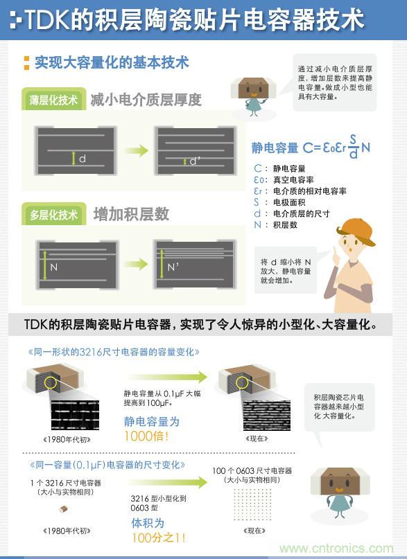 看漫畫，學(xué)電容