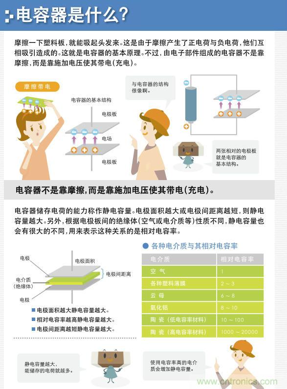 看漫畫，學(xué)電容