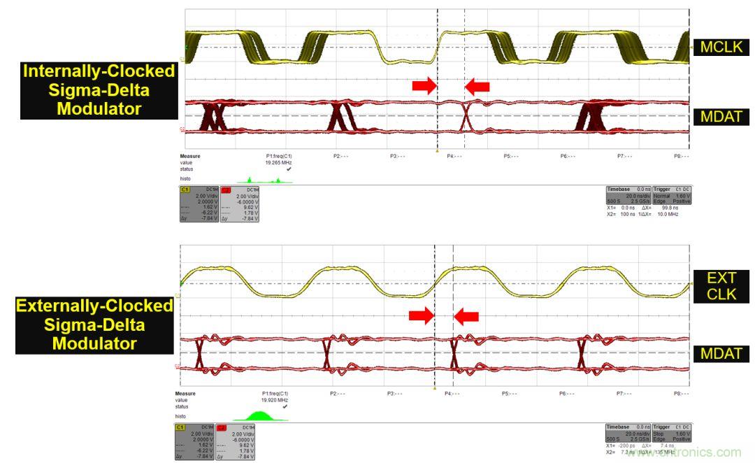 內(nèi)部時(shí)鐘和外部時(shí)鐘隔離的&Sigma;-&Delta;調(diào)制器