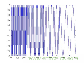 傅立葉分析和小波分析之間的關(guān)系？（通俗講解）