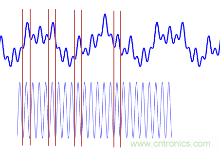 傅立葉分析和小波分析之間的關(guān)系？（通俗講解）