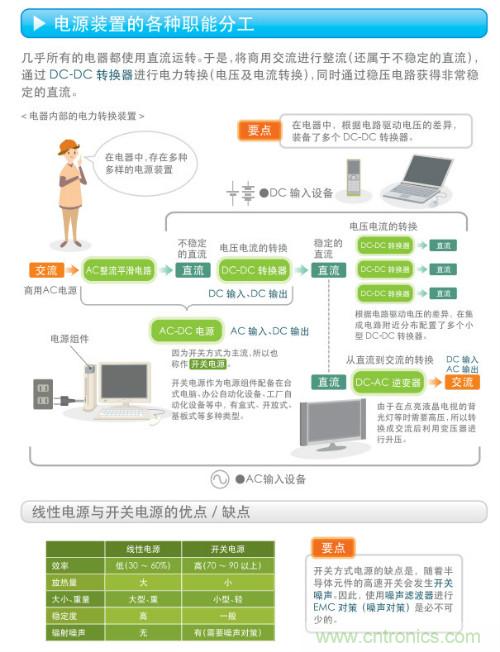 看漫畫，學電源