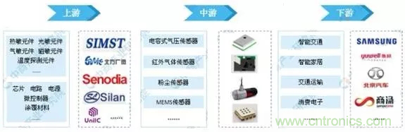 智能傳感器產(chǎn)業(yè)應(yīng)用在哪些行業(yè)，科技創(chuàng)新&middot;智贏未來&middot;共同發(fā)展！