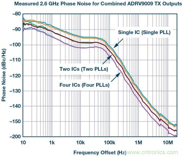 帶有分布式鎖相環(huán)的系統級LO相位噪聲模型