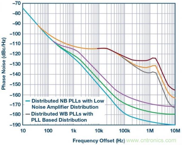 帶有分布式鎖相環(huán)的系統級LO相位噪聲模型
