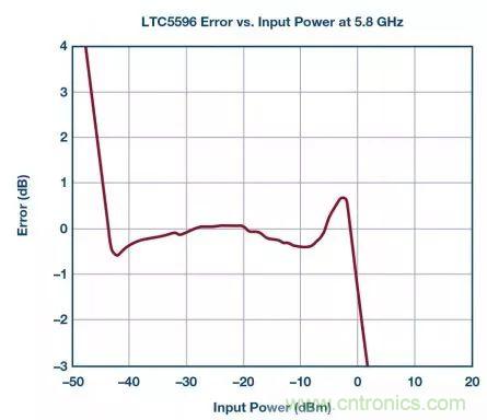 &ldquo;物美價(jià)廉&rdquo;RMS功率計(jì)，了解一下