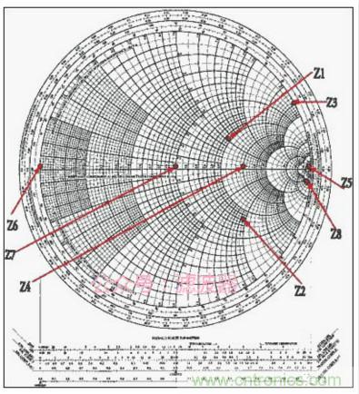 阻抗匹配與史密斯圓圖，這是我見過最詳盡的版本
