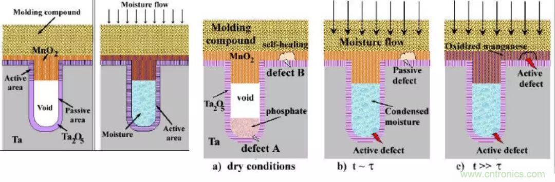 三大罪狀！慎重使用鉭電容