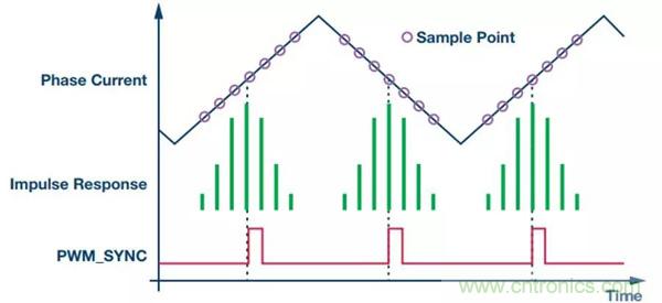 如何實(shí)現(xiàn)電機(jī)驅(qū)動中&Sigma;-&Delta; ADC的最佳性能？