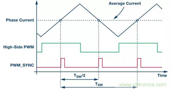 如何實(shí)現(xiàn)電機(jī)驅(qū)動中&Sigma;-&Delta; ADC的最佳性能？