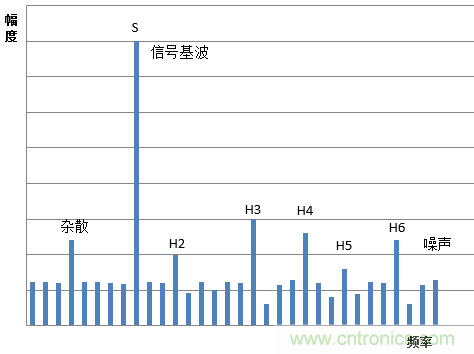 示波器的有效位數(shù)對(duì)信號(hào)測(cè)量到底有什么影響？