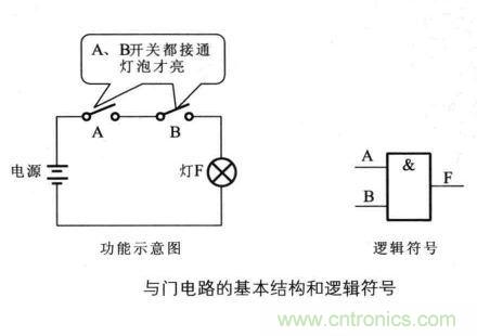 解讀數(shù)字電路器件：門(mén)電路、與門(mén)電路、或門(mén)電路、非門(mén)電路及實(shí)例