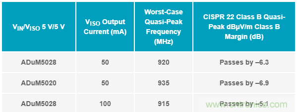 簡化EMI抑制技術(shù)，搞定高性價(jià)比隔離設(shè)計(jì)