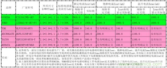 功率電感器的額定電流為什么有兩種？