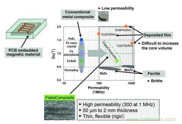 新型電感器磁芯滿足業(yè)界對更小、更安靜、更可靠電源所需