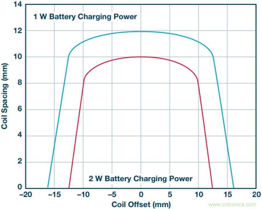 告別&ldquo;插電&rdquo;煩惱，這些優(yōu)勢(shì)無(wú)線功率傳輸都具備！