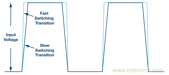 開關(guān)轉(zhuǎn)換時，最大效率與最小電磁干擾如何&ldquo;兼得&rdquo;？