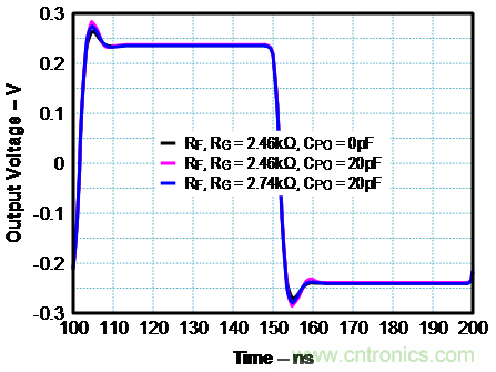如何確保電流反饋放大器的穩(wěn)定性？